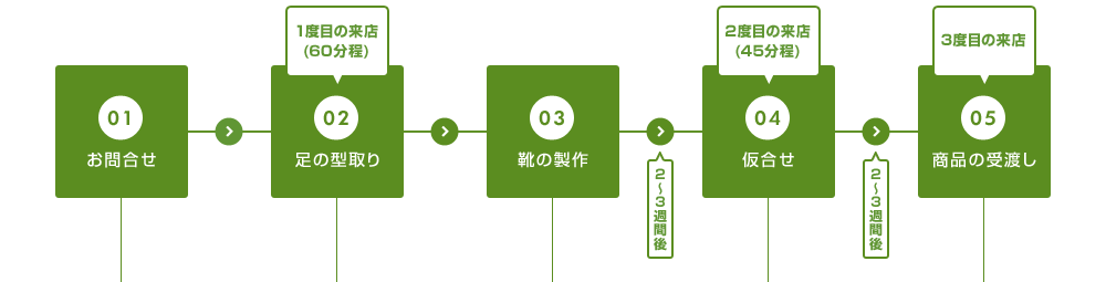 お問合せ → 足の型取り → 靴の製作 → 仮合せ → 商品の受渡し